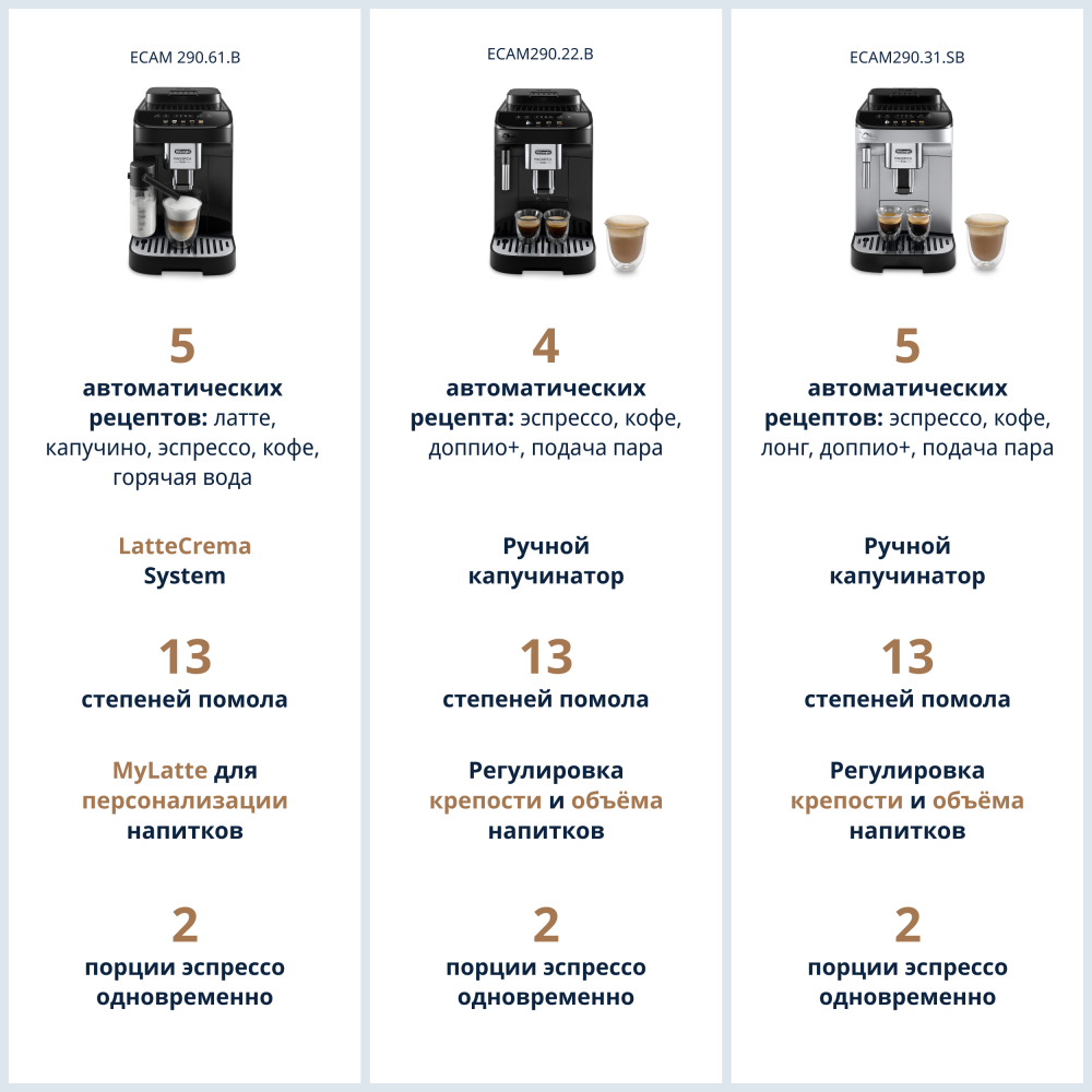 Кофемашина автоматическая DeLonghi Magnifica EVO ECAM290.22.B – фото 10 в каталоге Краснодара